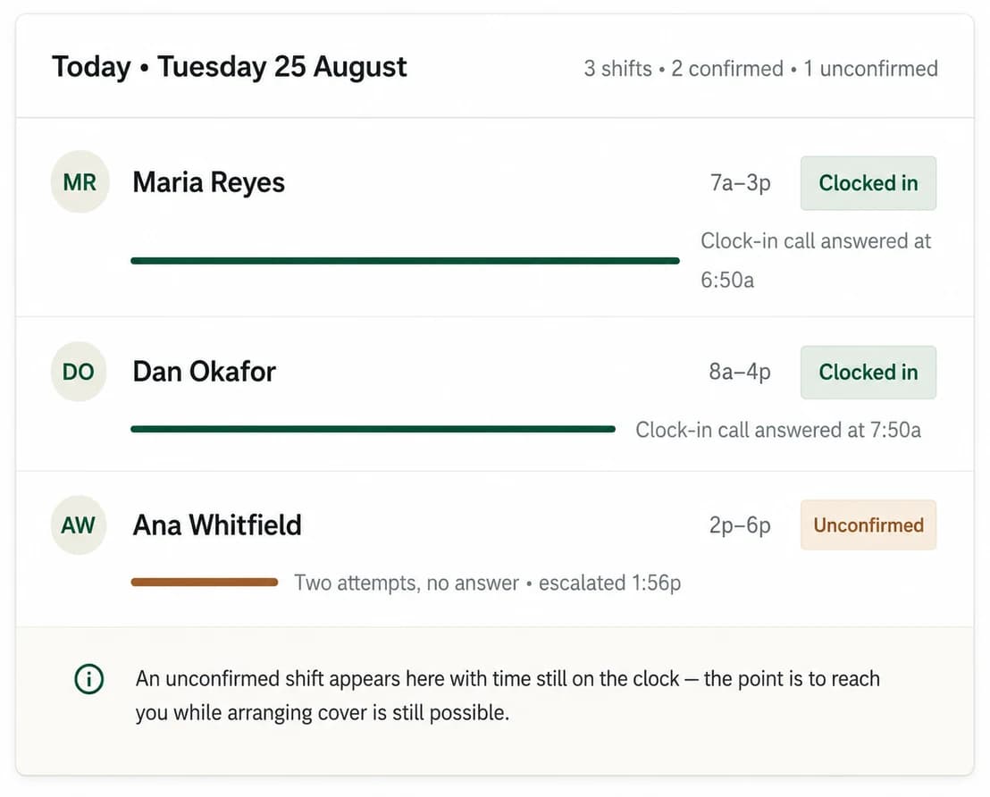 Today's dashboard: three shifts, two confirmed and one unconfirmed. Two staff are clocked in with the time their call was answered; the third shows two attempts, no answer, escalated at 1:56pm.