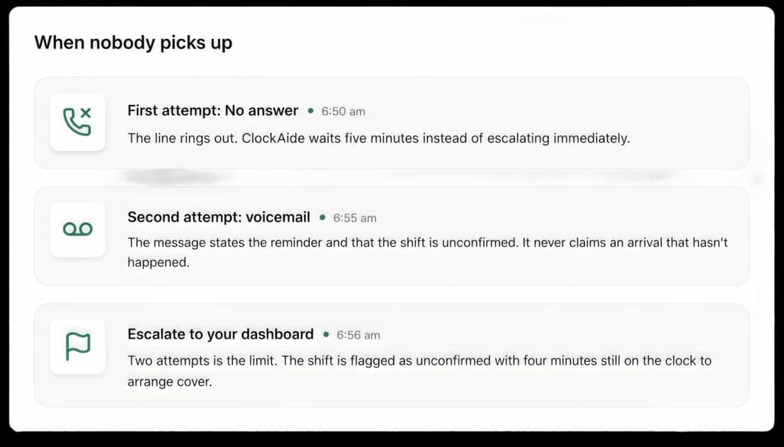 What happens when nobody picks up: a first attempt at 6:50am that rings out, a voicemail at 6:55am stating the shift is unconfirmed, and escalation to the dashboard at 6:56am.