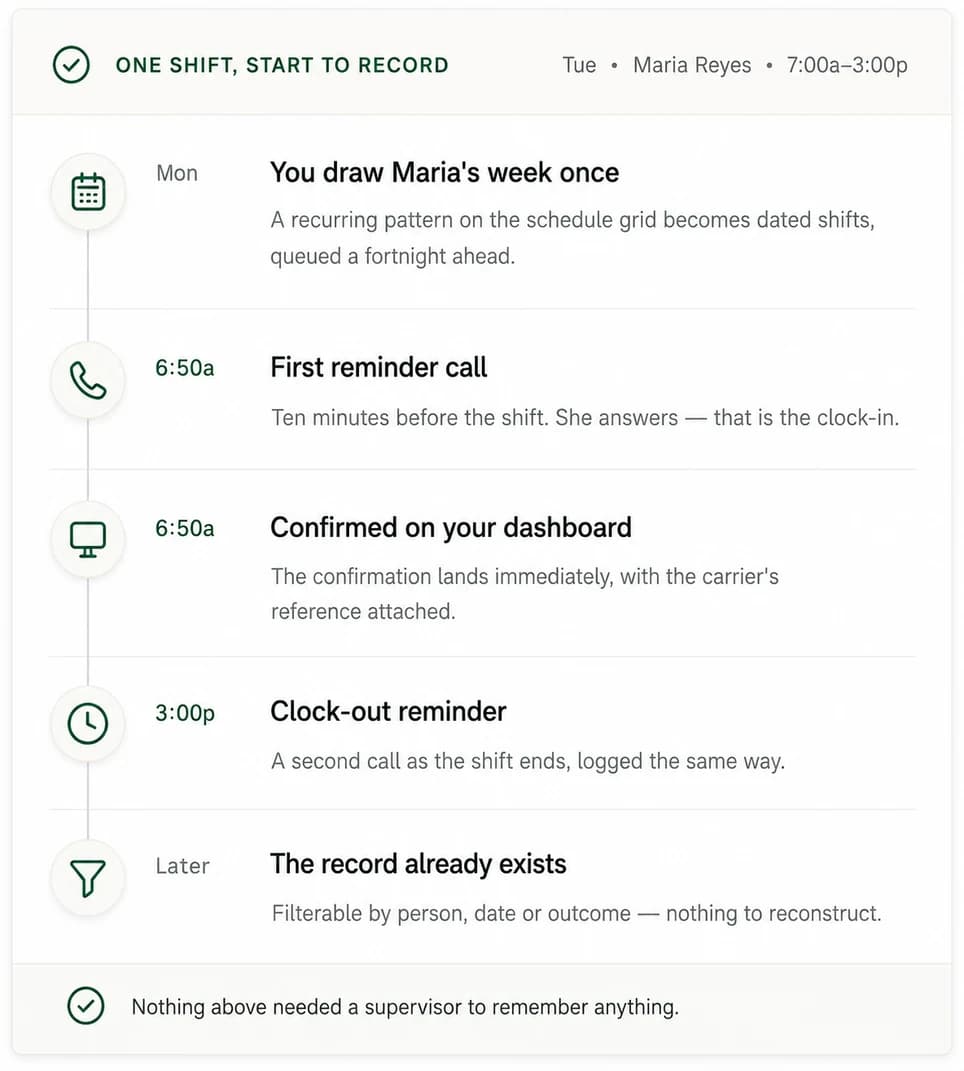 One shift from start to record: the week drawn once on Monday, a reminder call at 6:50am, the confirmation landing on the dashboard, a clock-out reminder at 3:00pm, and the finished record.