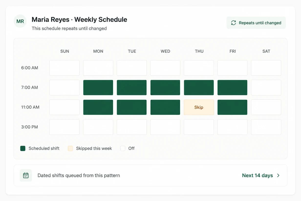 A weekly schedule grid for Maria Reyes: green blocks on Monday to Friday at 7:00am and 11:00am, one Friday shift marked Skip, and a legend for scheduled, skipped and off.